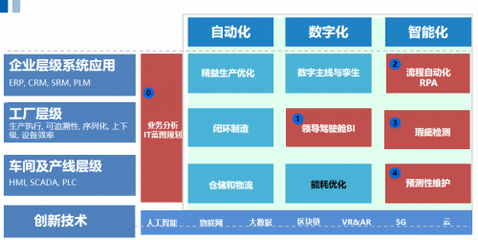數字先鋒 · 乘風破浪 法本信息以創新技術驅動制造業數字化轉型，奏響企業高質量發展最強音
