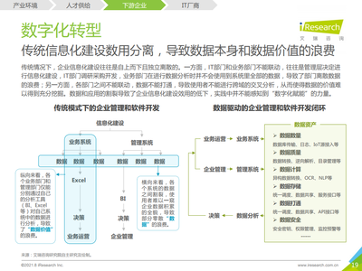 2021年中國企業(yè)級無代碼開發(fā)白皮書 驅(qū)動(dòng)數(shù)字化轉(zhuǎn)型的新引擎與咨詢實(shí)踐